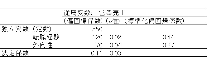 重回帰分析とは何か（後編）