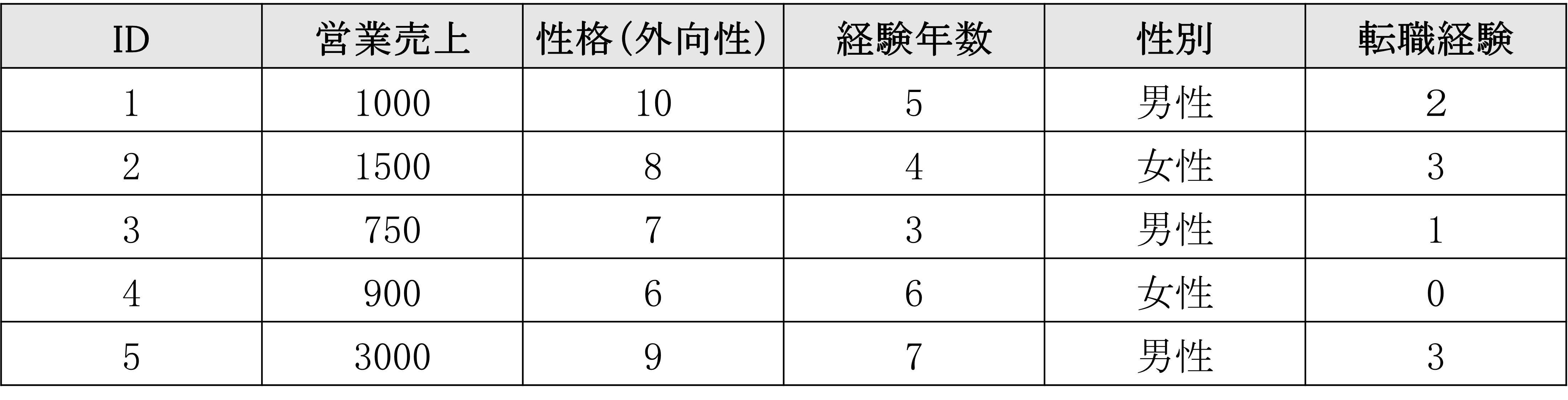 重回帰分析とは何か（前編）