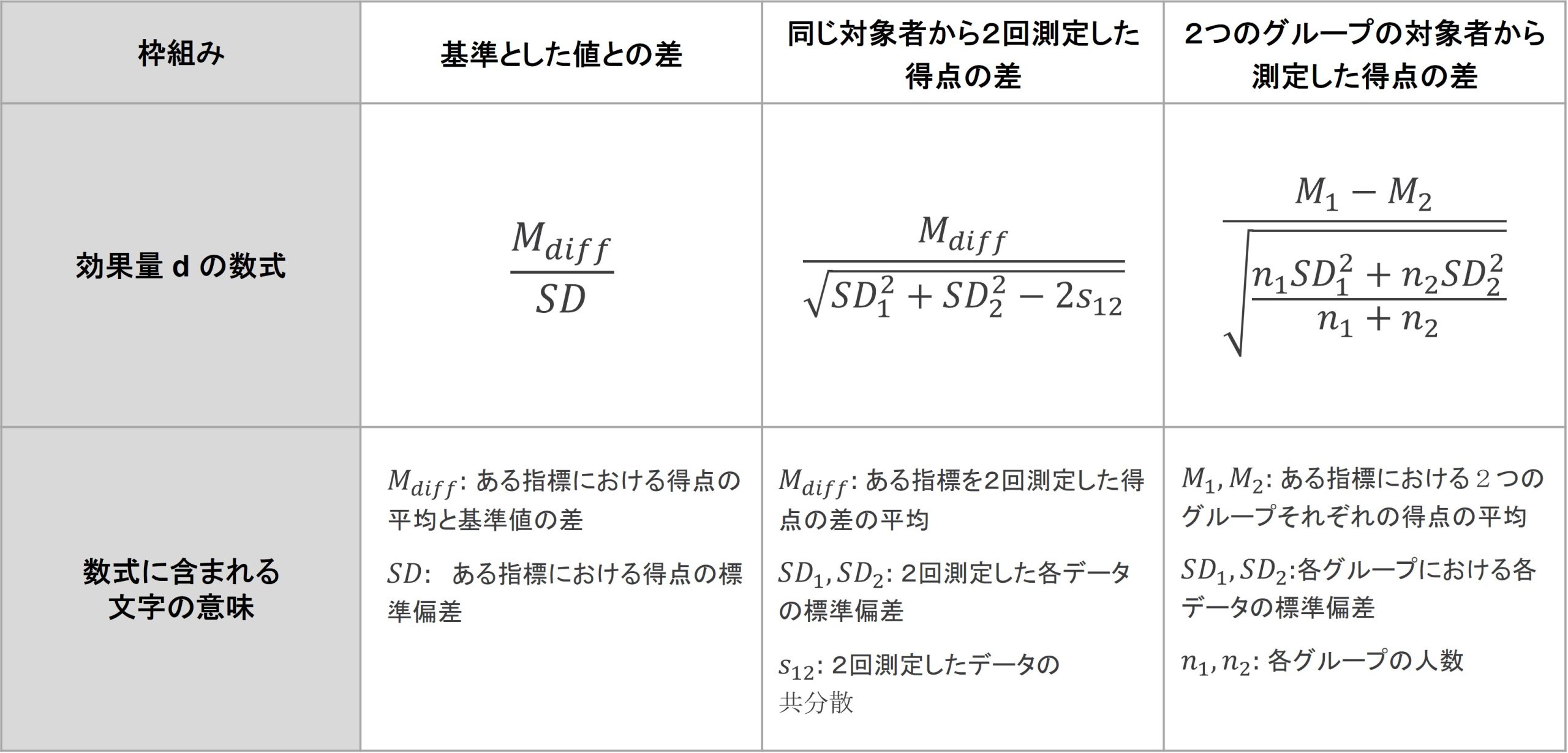 効果量とは何か：「差の大きさ」を評価する指標 | ビジネスリサーチラボ